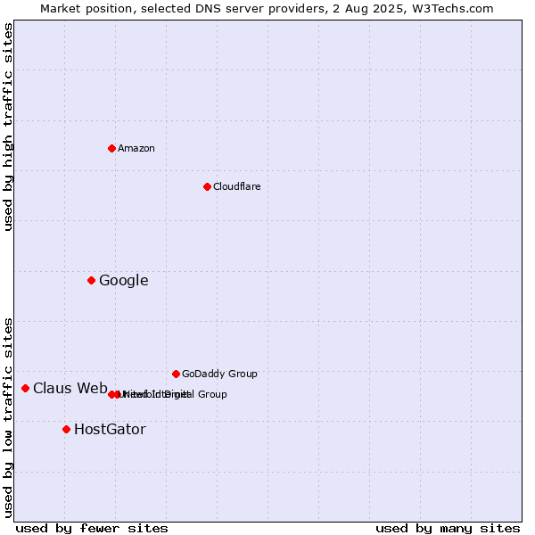 Market position of Google vs. HostGator vs. Claus Web