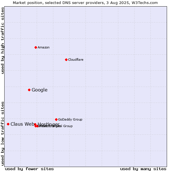 Market position of Hostinger vs. Google vs. Claus Web