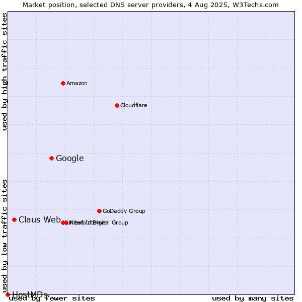 Market position of Google vs. Claus Web vs. HostMDs