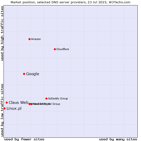 Market position of Google vs. Claus Web vs. Linux.pl