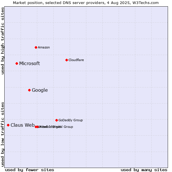 Market position of Google vs. Microsoft vs. Claus Web