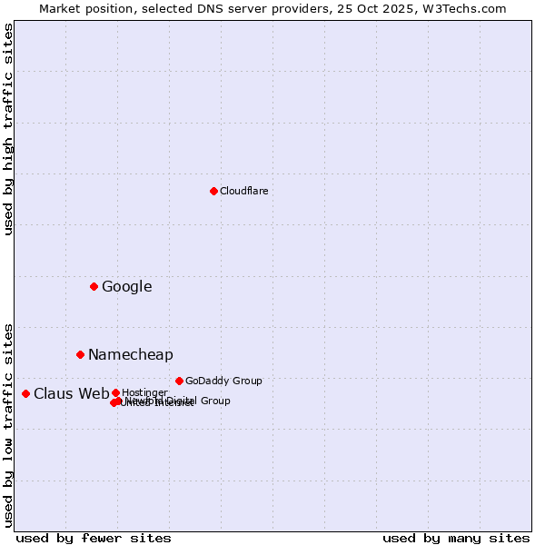 Market position of Google vs. Namecheap vs. Claus Web