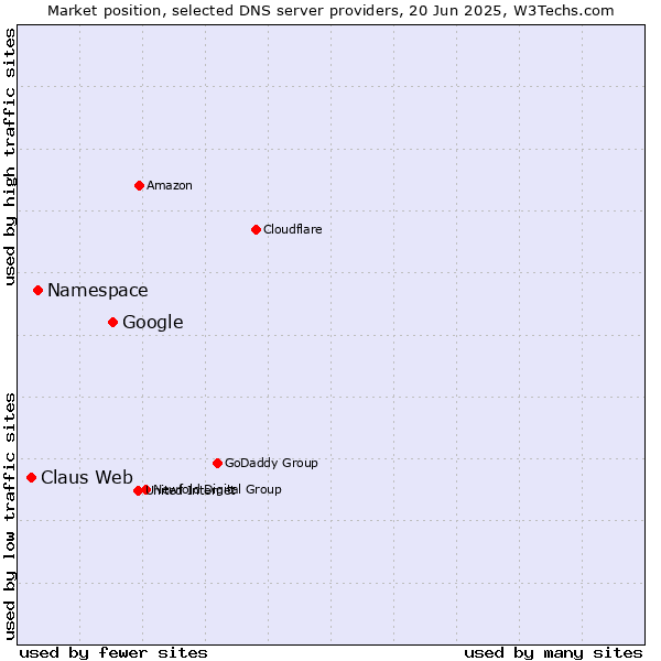 Market position of Google vs. Namespace vs. Claus Web