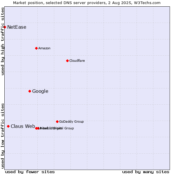 Market position of Google vs. Claus Web vs. NetEase
