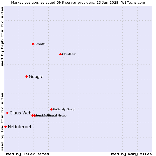 Market position of Google vs. Claus Web vs. Netinternet