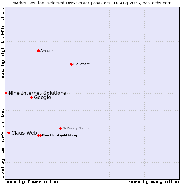 Market position of Google vs. Claus Web vs. Nine Internet Solutions