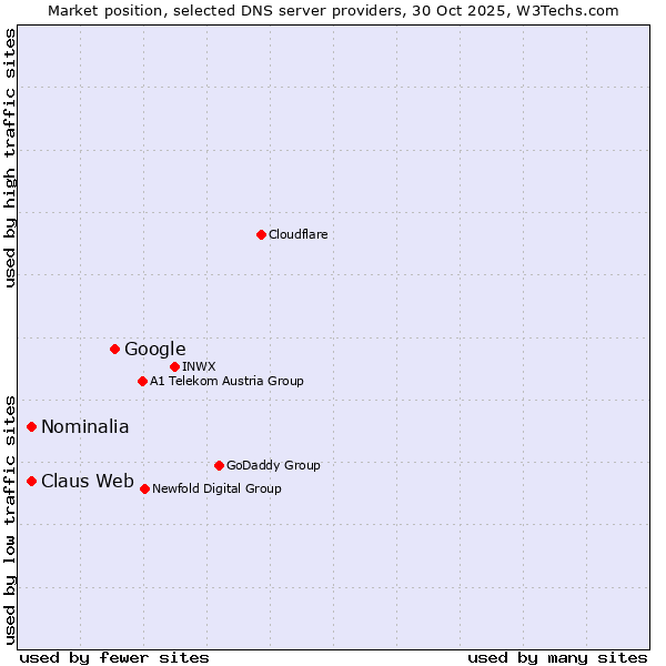 Market position of Google vs. Claus Web vs. Nominalia