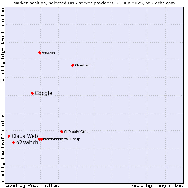 Market position of Google vs. o2switch vs. Claus Web