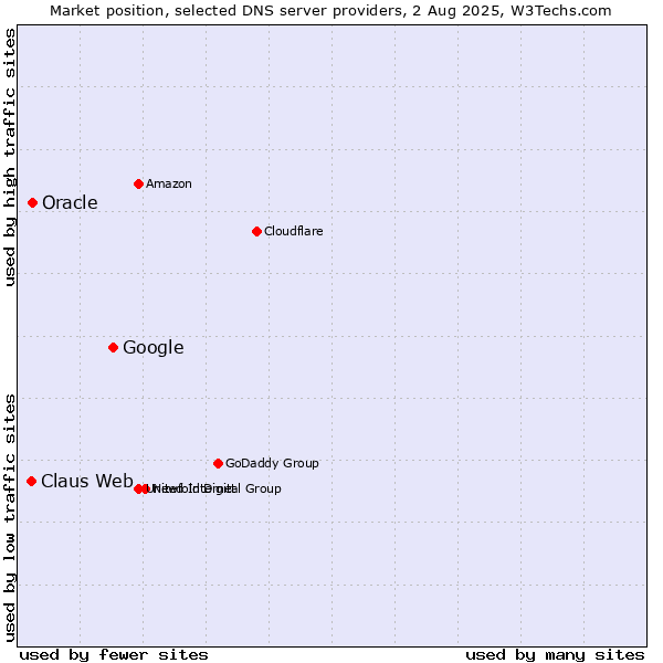 Market position of Google vs. Oracle vs. Claus Web