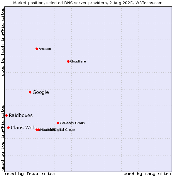 Market position of Google vs. Claus Web vs. Raidboxes