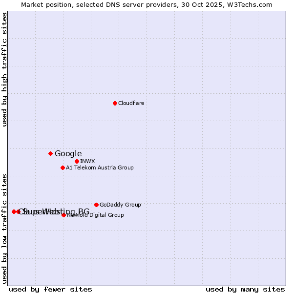 Market position of Google vs. SuperHosting.BG vs. Claus Web