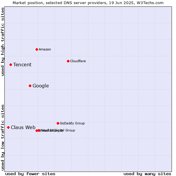 Market position of Google vs. Tencent vs. Claus Web