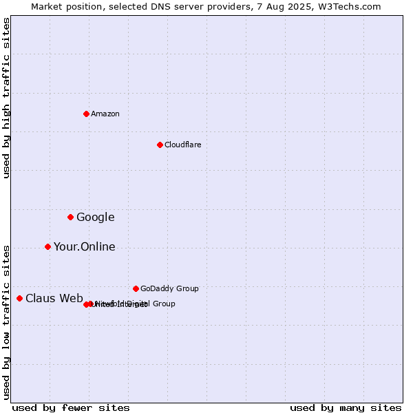 Market position of Google vs. Your.Online vs. Claus Web