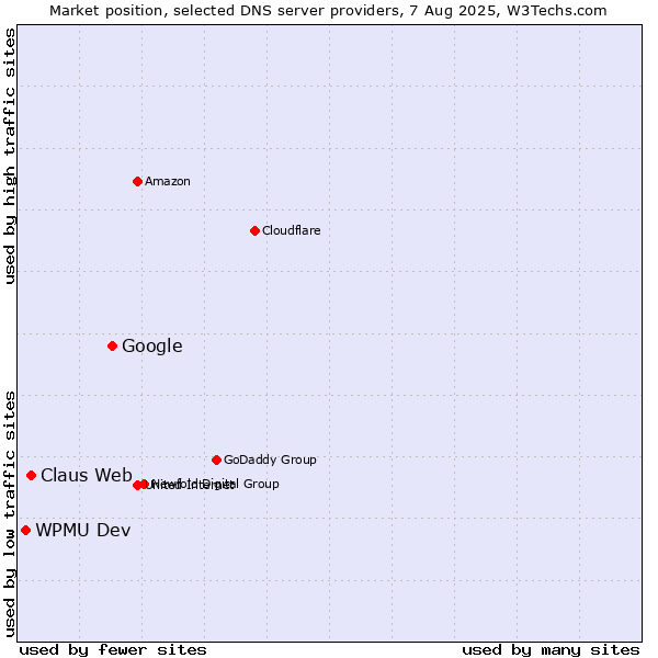Market position of Google vs. Claus Web vs. WPMU Dev