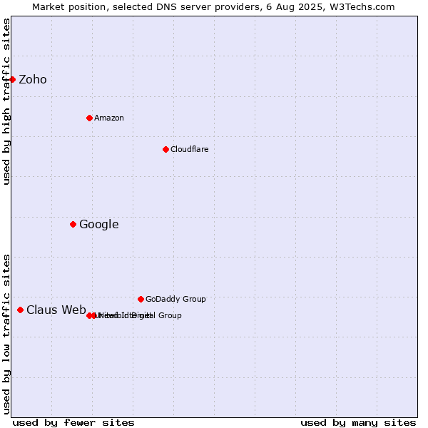 Market position of Google vs. Claus Web vs. Zoho