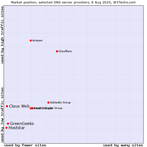 Market position of GreenGeeks vs. Claus Web vs. Hoststar