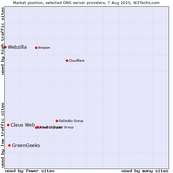 Market position of GreenGeeks vs. Claus Web vs. Webzilla