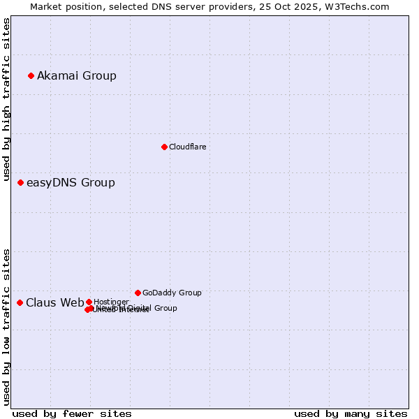 Market position of Akamai Group vs. easyDNS Group vs. Claus Web