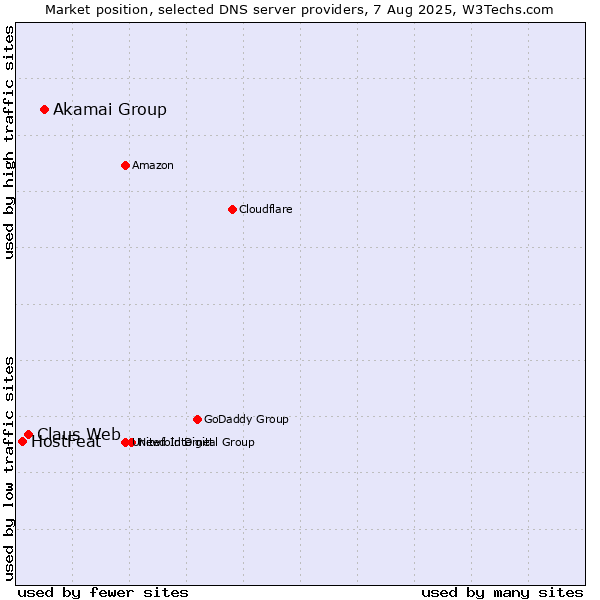 Market position of Akamai Group vs. Claus Web vs. HostFeat
