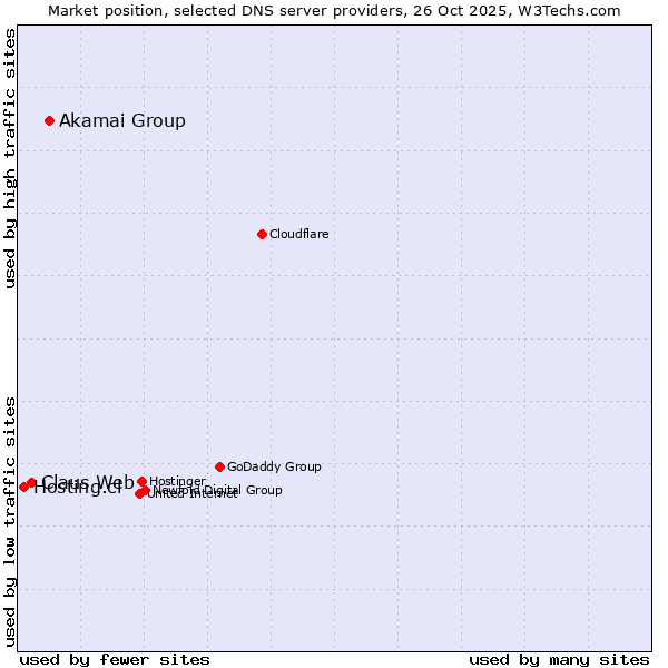 Market position of Akamai Group vs. Claus Web vs. Hosting.cl