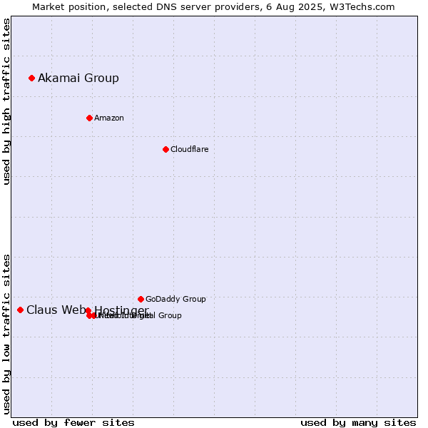 Market position of Hostinger vs. Akamai Group vs. Claus Web