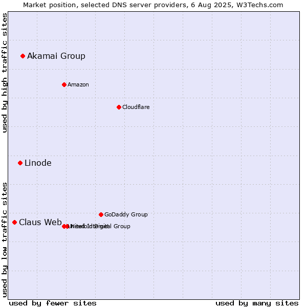Market position of Akamai Group vs. Linode vs. Claus Web