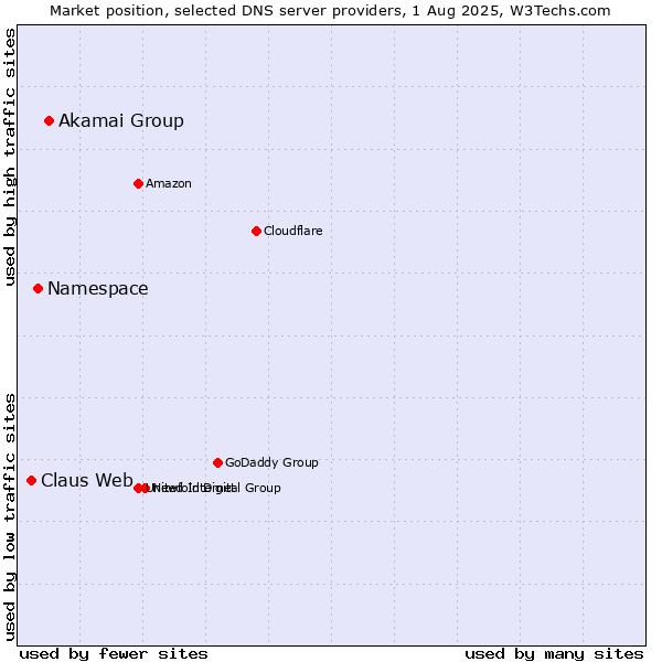 Market position of Akamai Group vs. Namespace vs. Claus Web