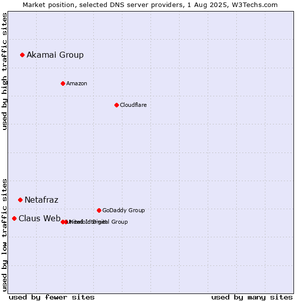 Market position of Akamai Group vs. Netafraz vs. Claus Web