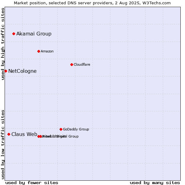 Market position of Akamai Group vs. Claus Web vs. NetCologne