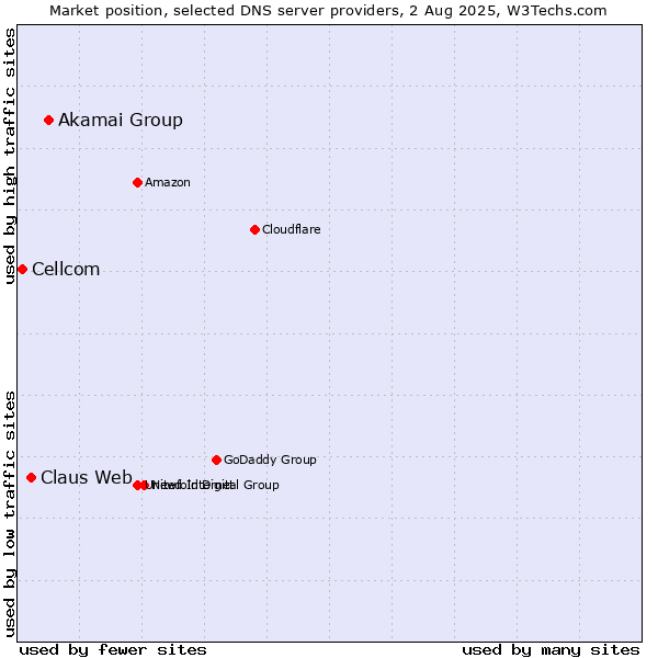 Market position of Akamai Group vs. Claus Web vs. Cellcom