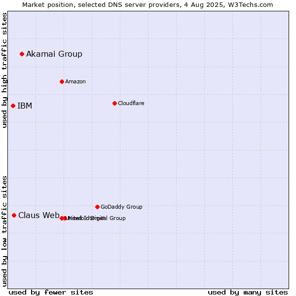 Market position of Akamai Group vs. Claus Web vs. IBM