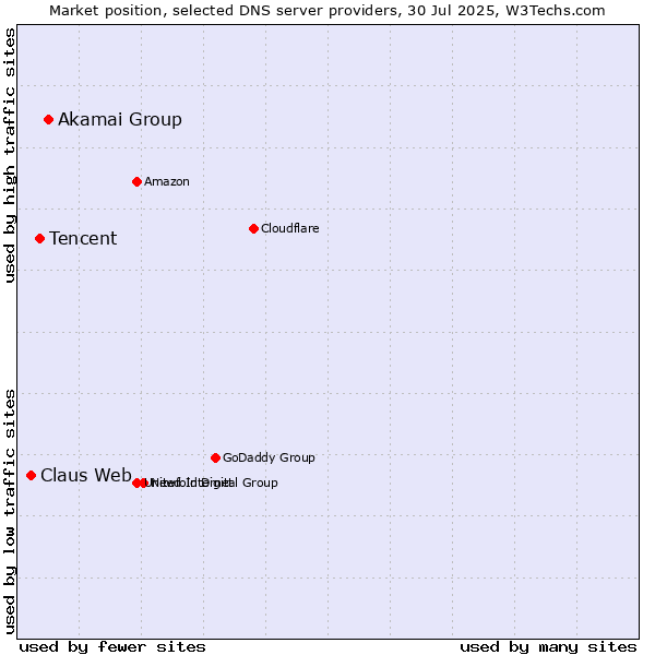 Market position of Akamai Group vs. Tencent vs. Claus Web