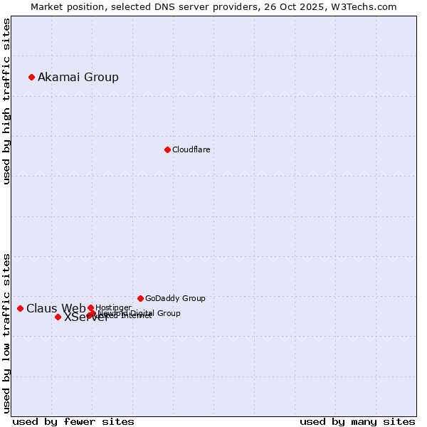 Market position of XServer vs. Akamai Group vs. Claus Web
