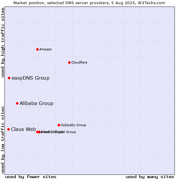 Market position of Alibaba Group vs. easyDNS Group vs. Claus Web
