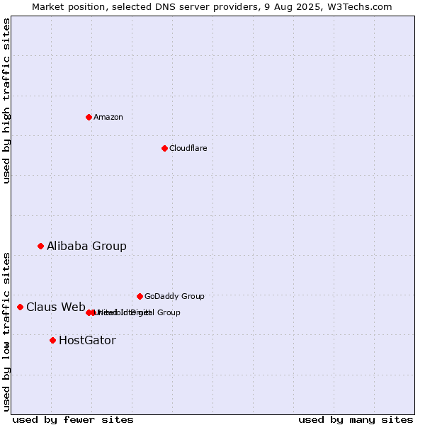 Market position of HostGator vs. Alibaba Group vs. Claus Web