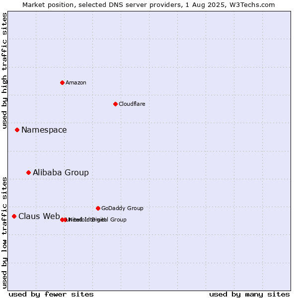 Market position of Alibaba Group vs. Namespace vs. Claus Web