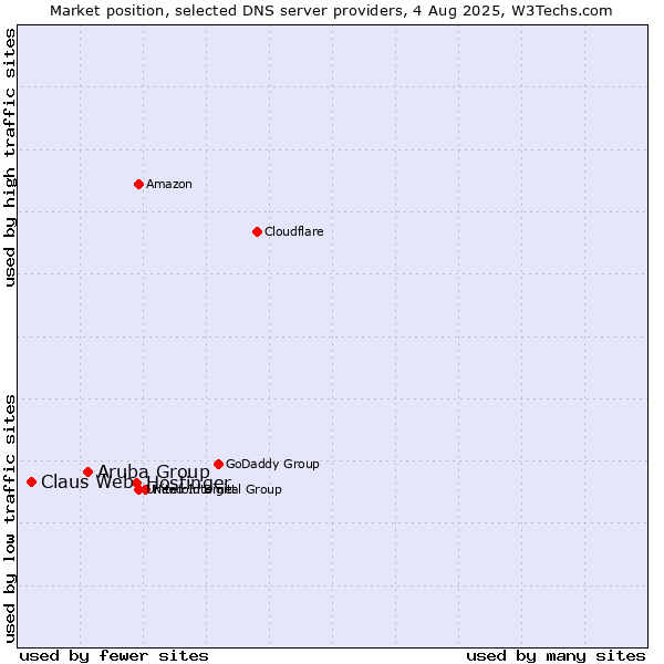 Market position of Hostinger vs. Aruba Group vs. Claus Web