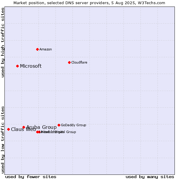 Market position of Aruba Group vs. Microsoft vs. Claus Web