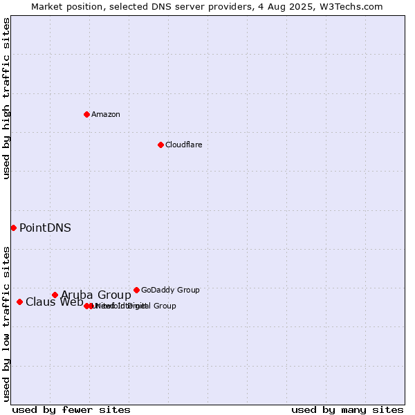 Market position of Aruba Group vs. Claus Web vs. PointDNS