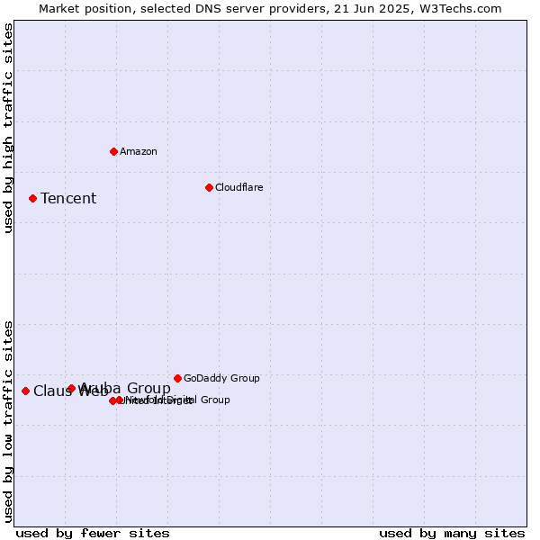 Market position of Aruba Group vs. Tencent vs. Claus Web