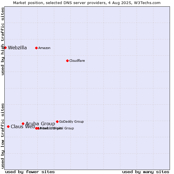 Market position of Aruba Group vs. Claus Web vs. Webzilla