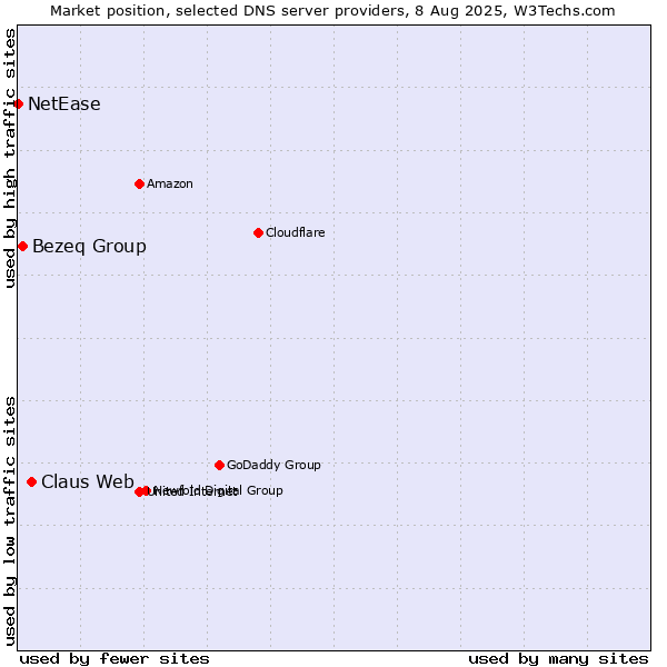 Market position of Claus Web vs. Bezeq Group vs. NetEase