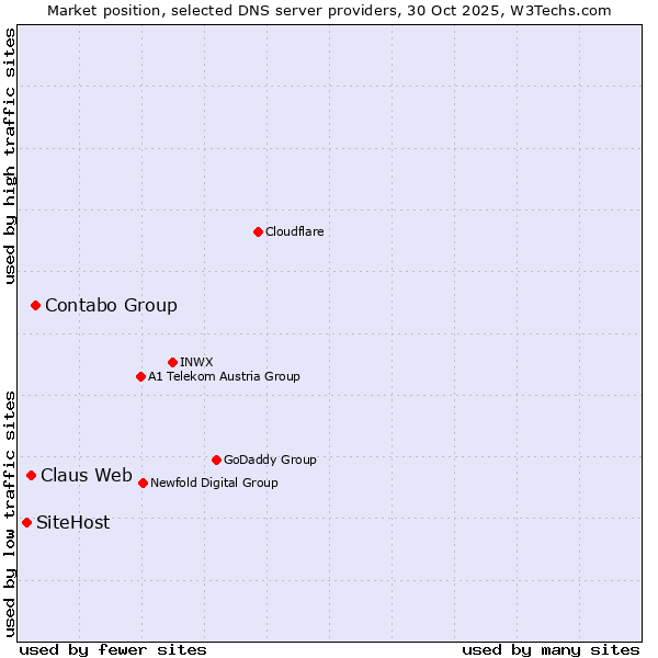 Market position of Contabo Group vs. Claus Web vs. SiteHost