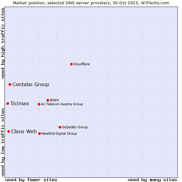Market position of Contabo Group vs. Claus Web vs. Ticimax