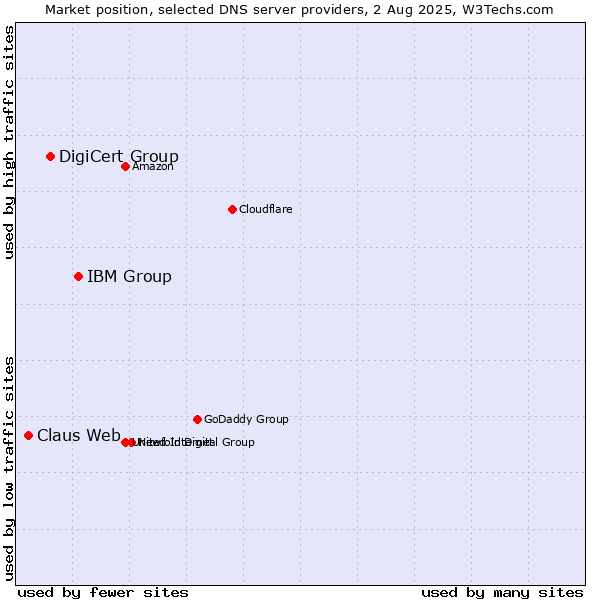 Market position of IBM Group vs. DigiCert Group vs. Claus Web