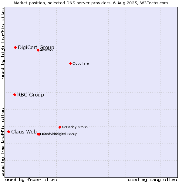 Market position of DigiCert Group vs. RBC Group vs. Claus Web