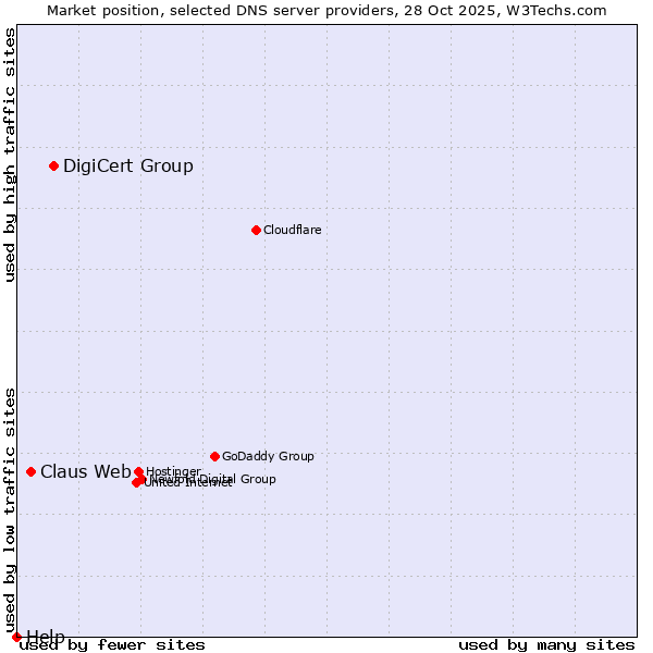 Market position of DigiCert Group vs. Claus Web vs. Help