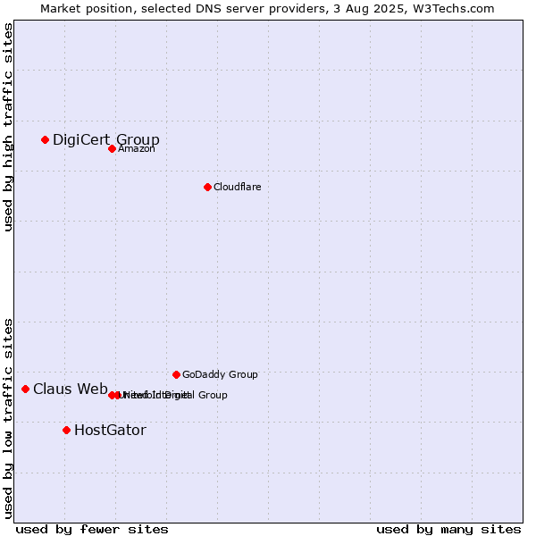 Market position of HostGator vs. DigiCert Group vs. Claus Web