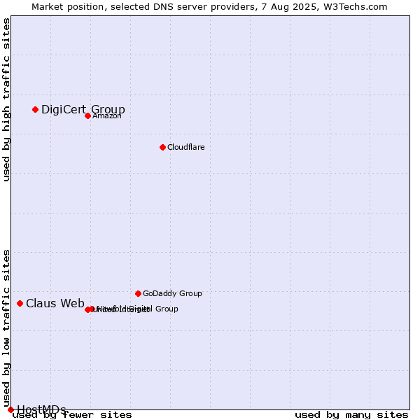 Market position of DigiCert Group vs. Claus Web vs. HostMDs