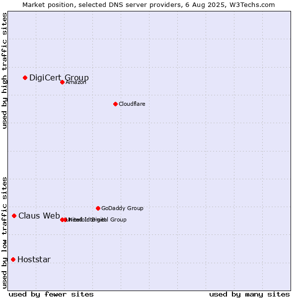 Market position of DigiCert Group vs. Claus Web vs. Hoststar